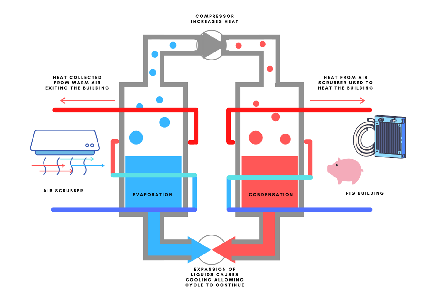 Diagram of an air scrubber in a pig building